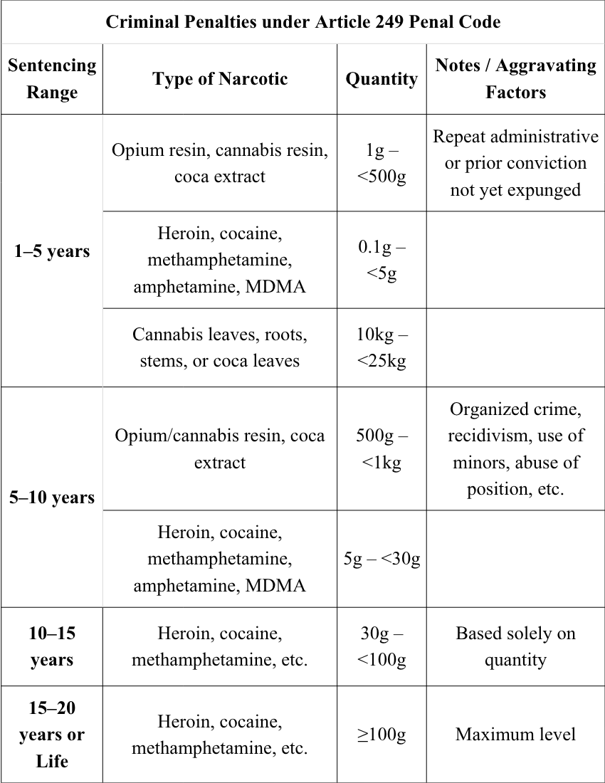 Drug Crime in Vietnam: Illegal Possession of Narcotic Substances – Latest Penalties under Vietnamese Criminal Law (2025 Update) Criminal Penalties Under Article 249 Penal Code