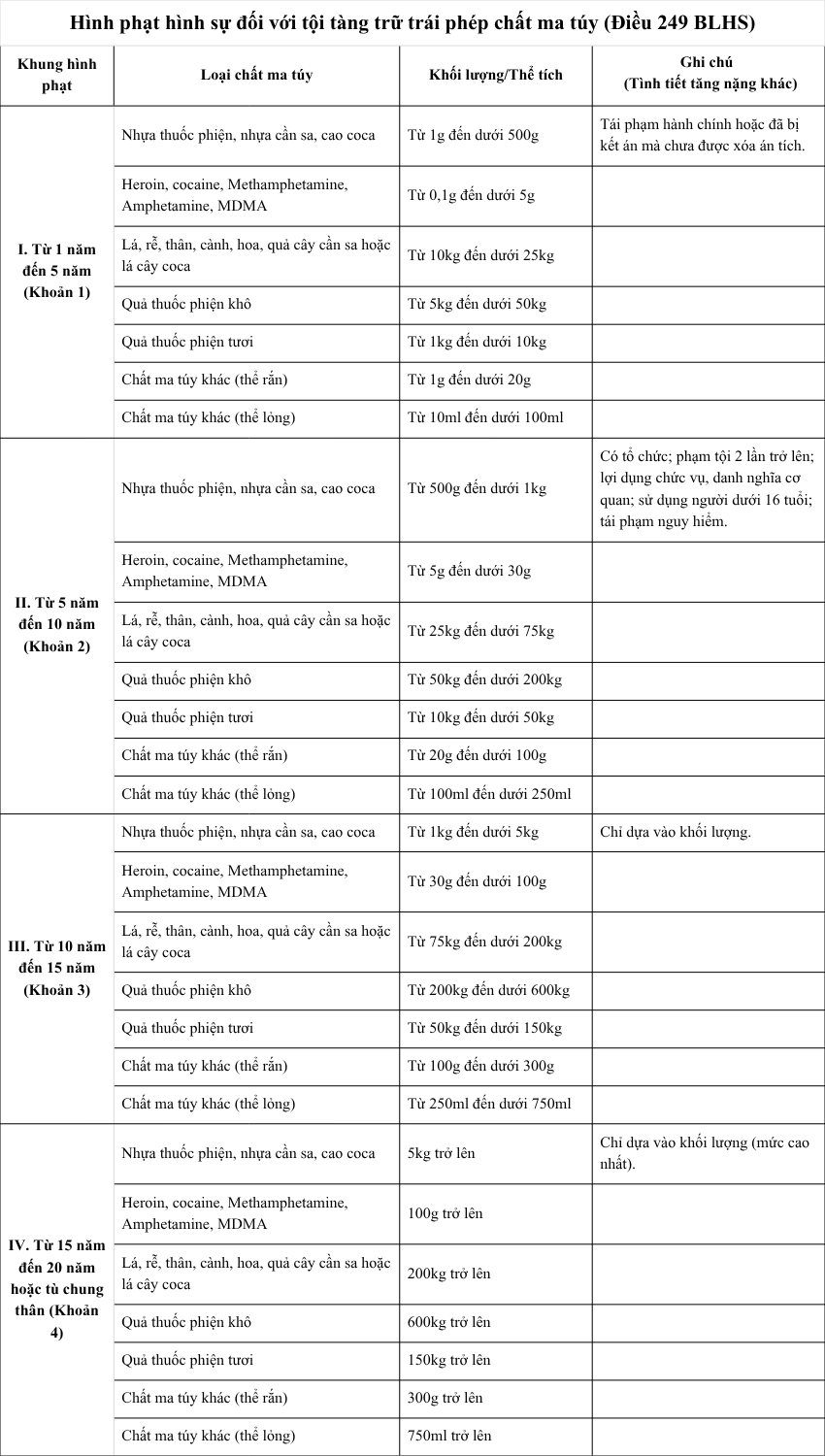 Tội Phạm Ma Túy Tại Việt Nam: Tàng Trữ Trái Phép Chất Ma Túy – Hình Phạt Mới Nhất Theo Bộ Luật Hình Sự Việt Nam (Cập Nhật Năm 2025) Hình Phạt Hình Sự đối Với Tội Tàng Trữ Trái Phép Chất Ma Túy (Điều 249 Blhs)