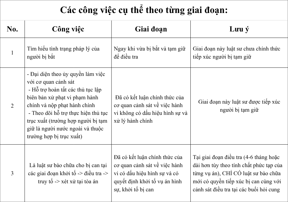 Các Công Việc Của Luật Sư An Law Vietnam Trong Việc Tư Vấn Và Hỗ Trợ Pháp Lý Cho Thân Chủ Khi Vừa Bị Tạm Giữ Attorney’s Responsibilities By Procedural Stage
